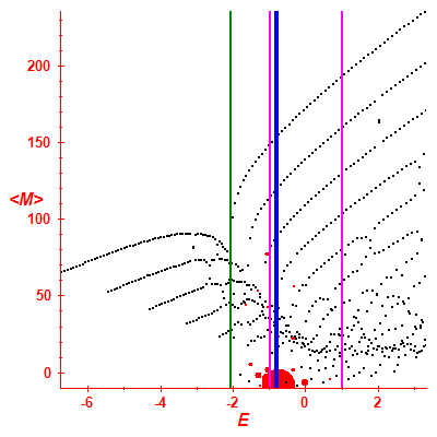 Peres lattice <M>